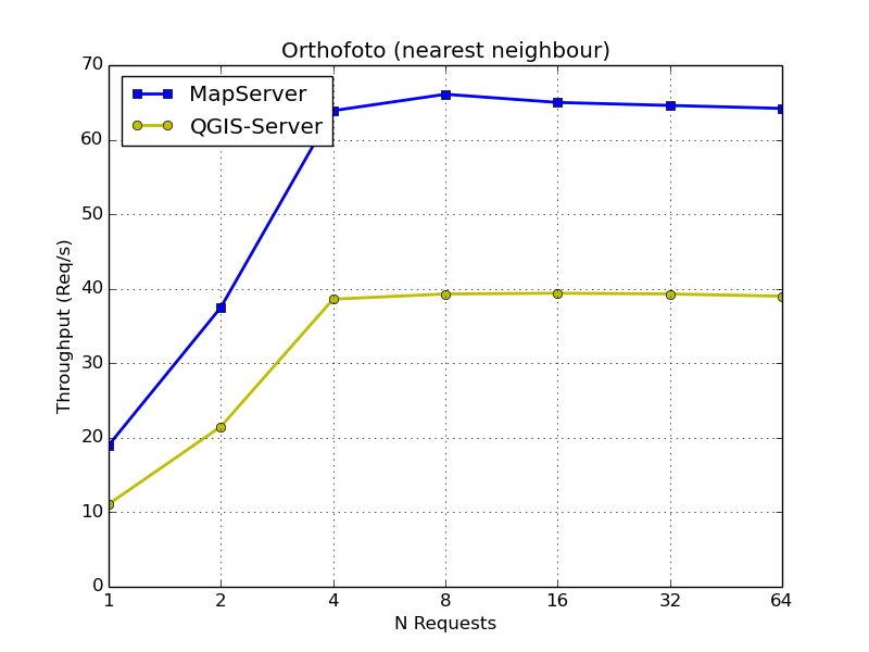 Orthofoto (nearest neighour) requests per second