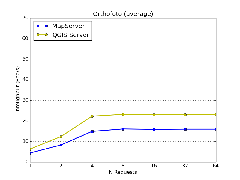 Orthofoto (average) requests per second
