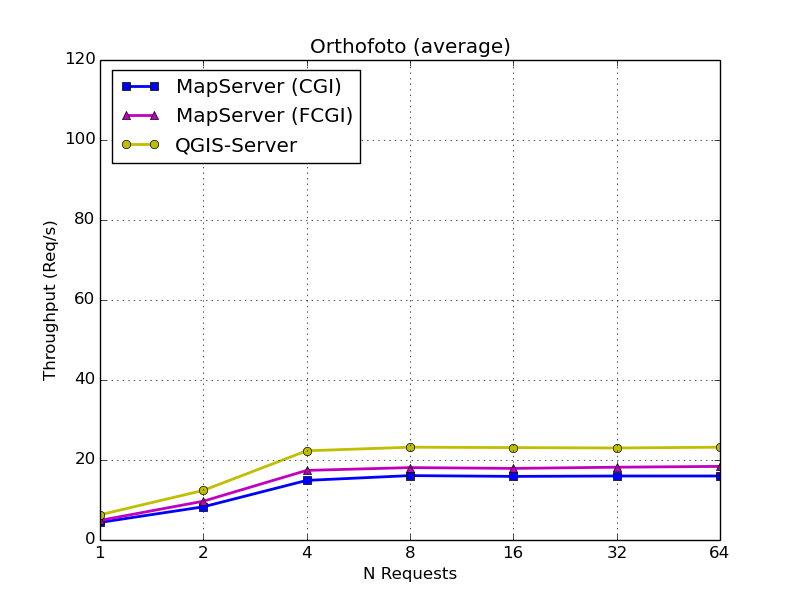 Orthofoto (average) requests per second
