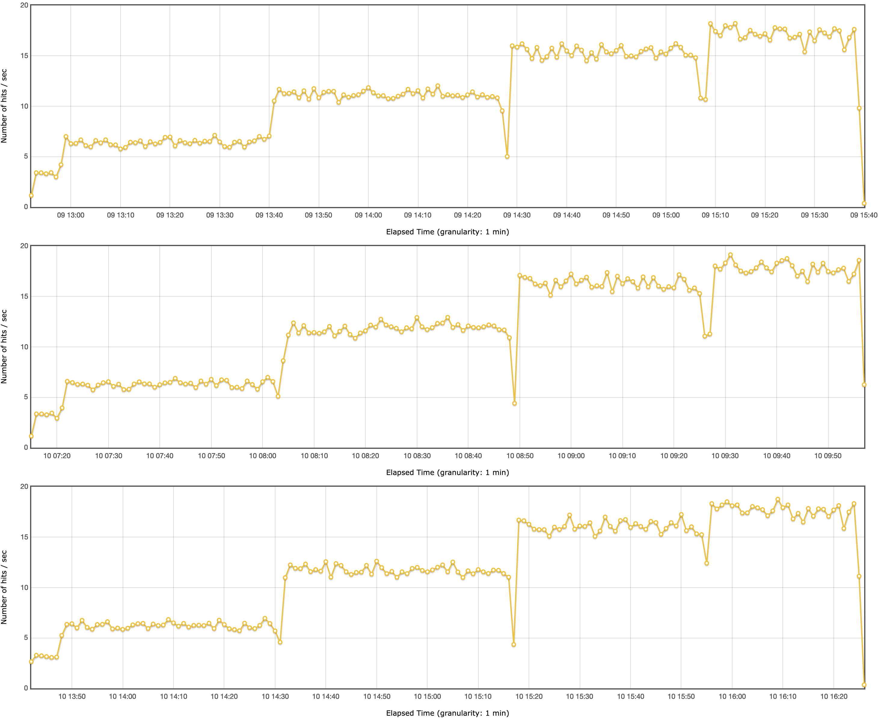 Resultat GraalVM 17 (shared)