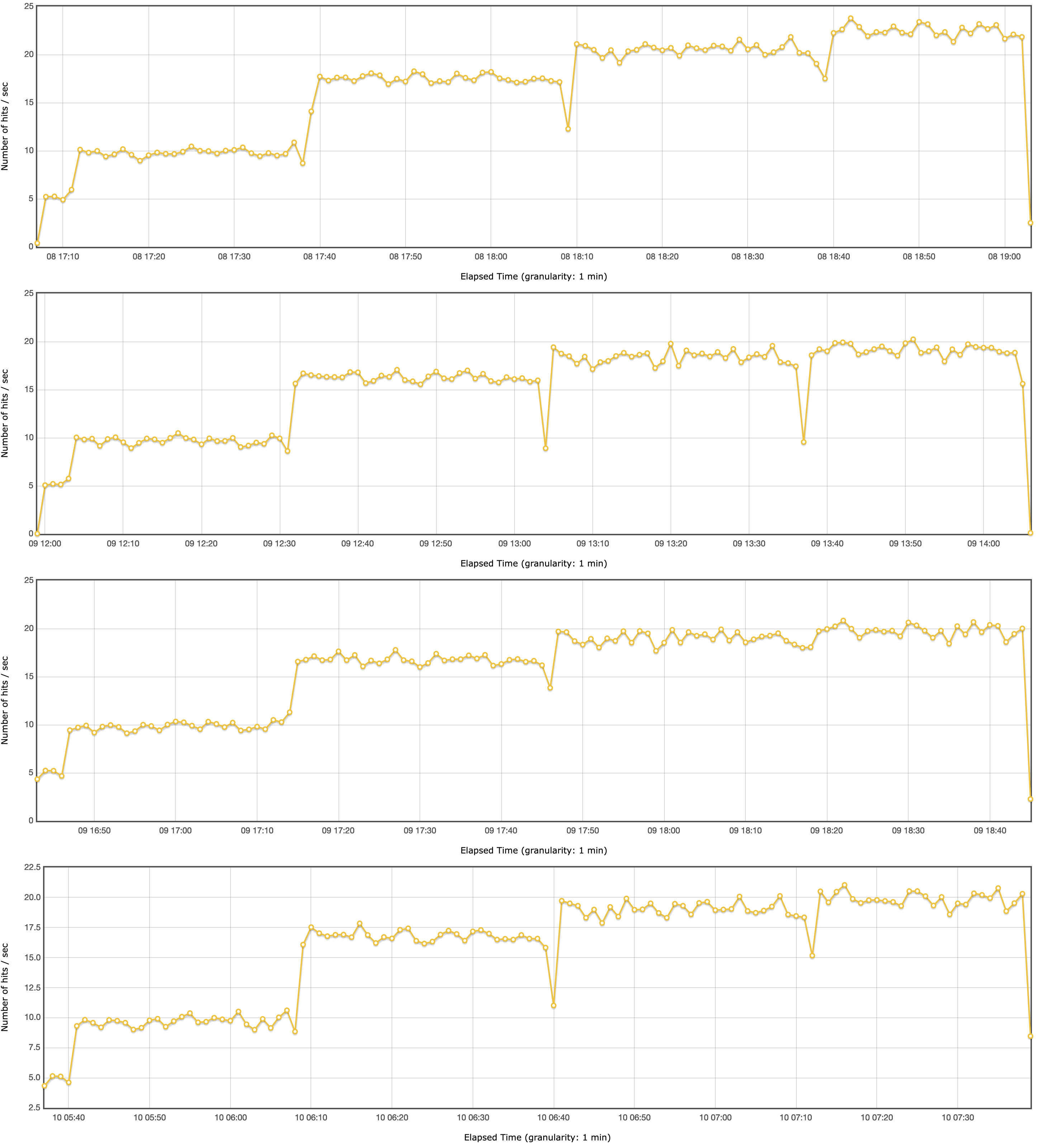 Resultat GraalVM 17