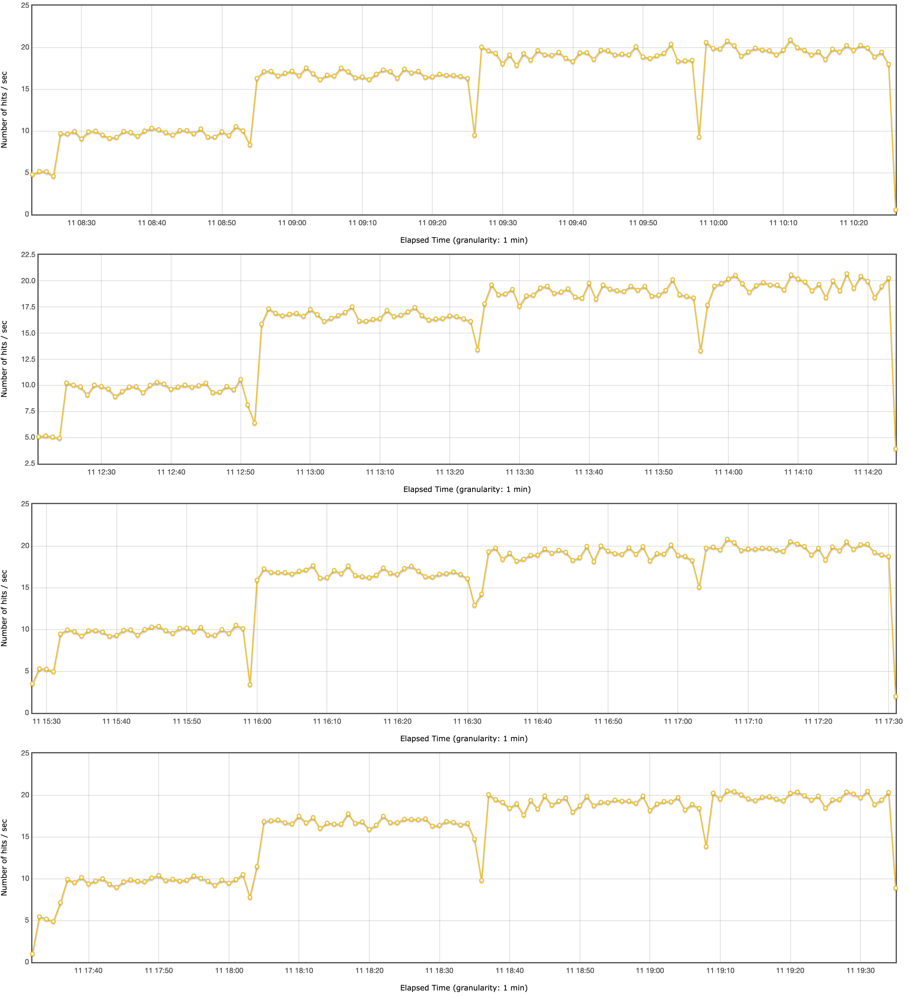 Resultat GraalVM 17 (parallelgc)