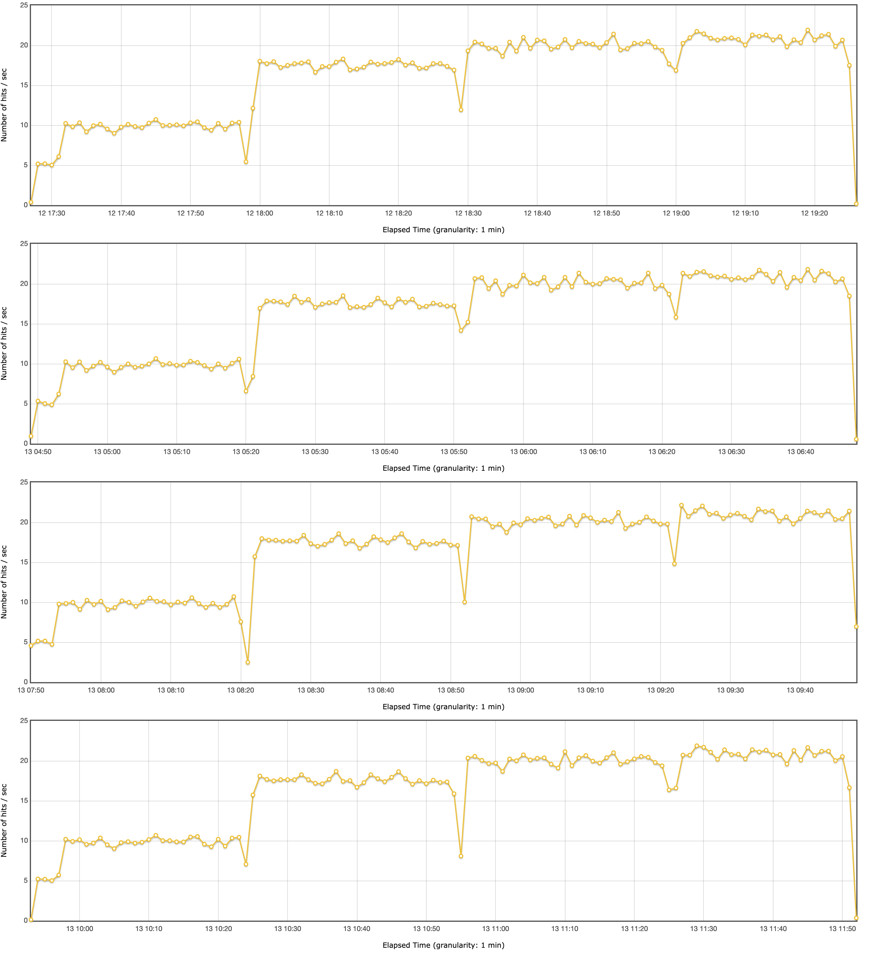 Resultat GraalVM 21