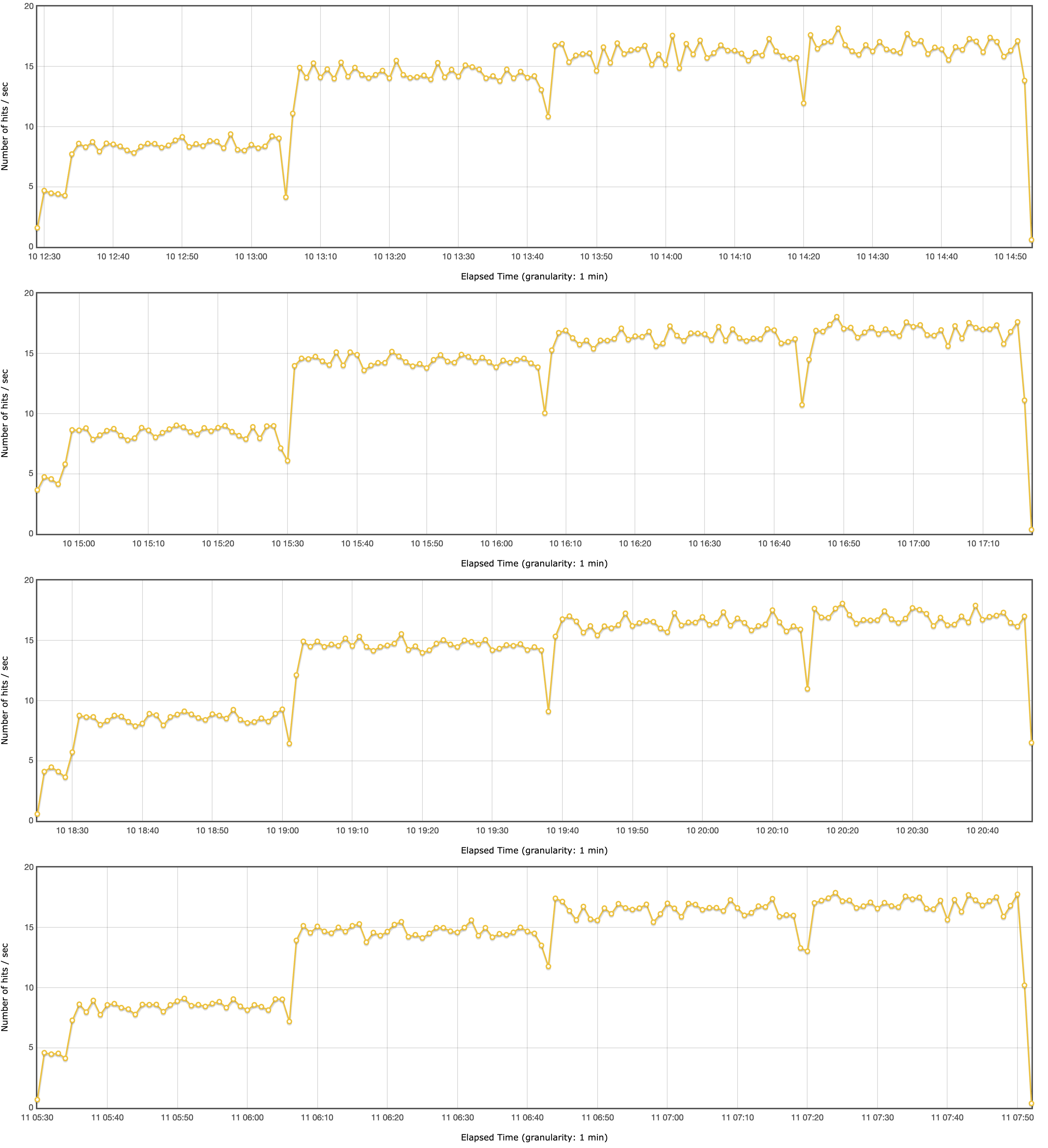 Resultat OpenJDK 11