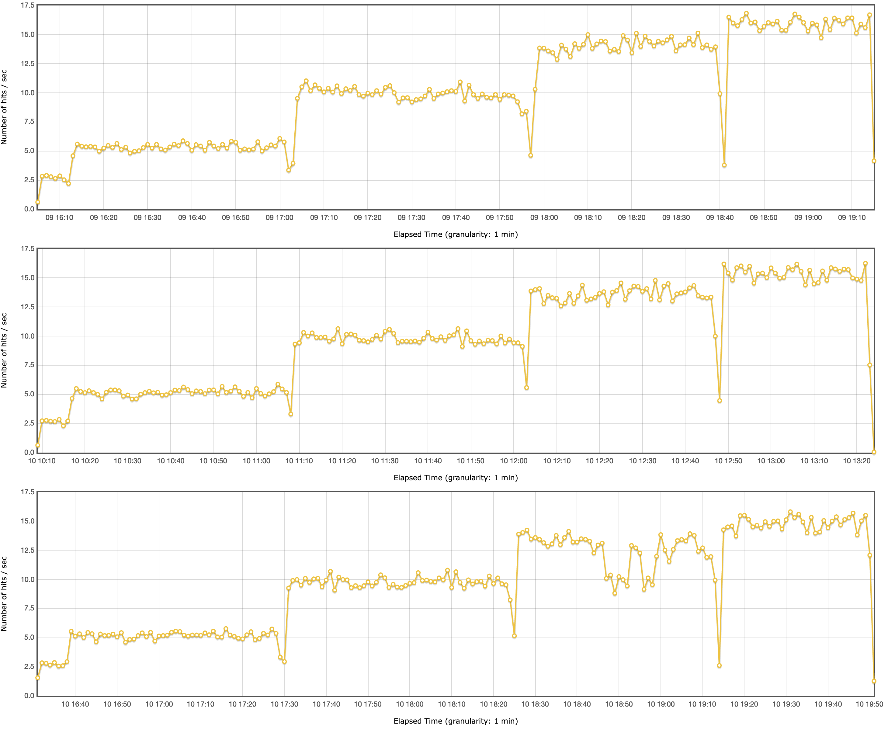 Resultat OpenJDK 17 (shared)