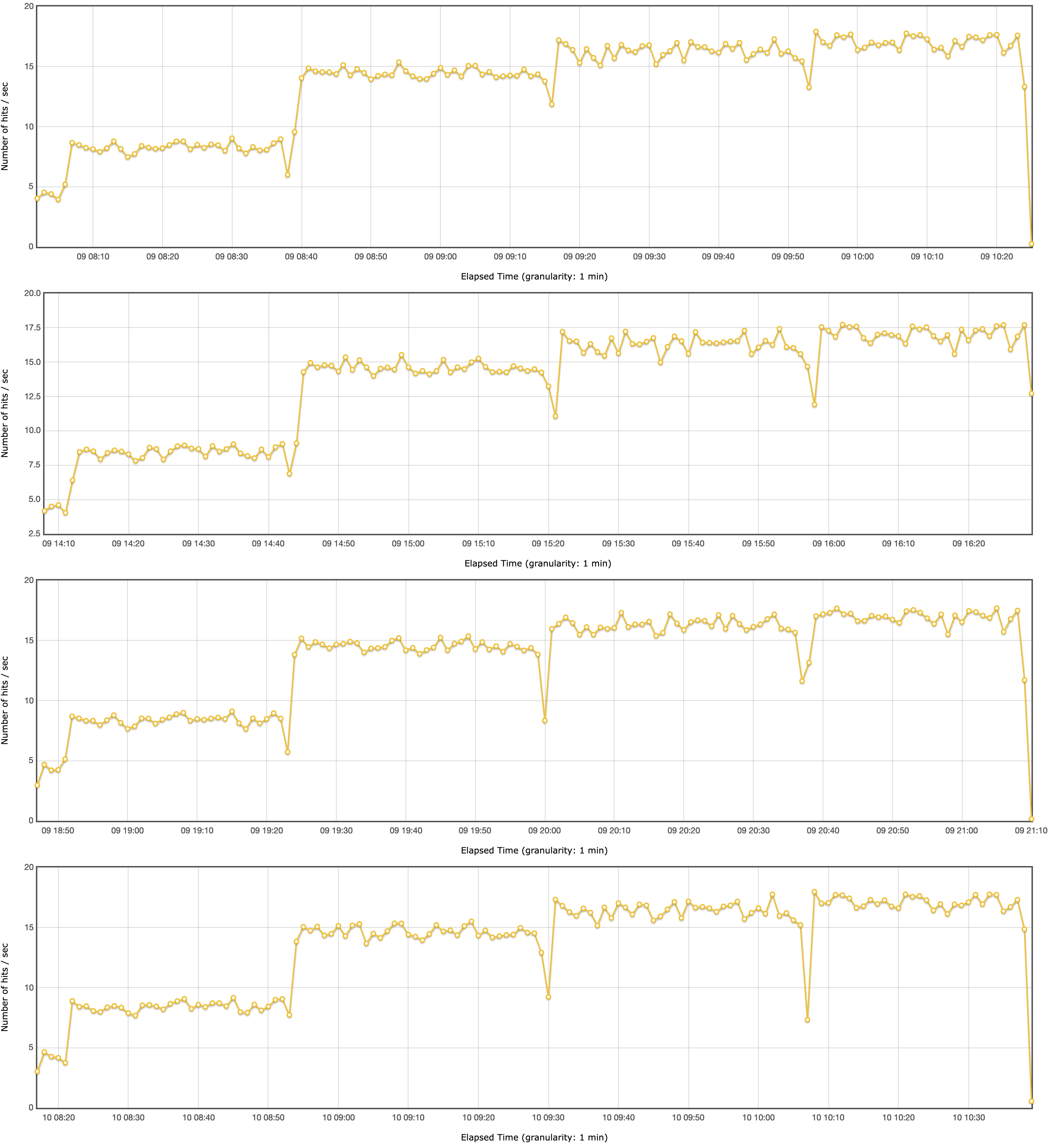 Resultat OpenJDK 17