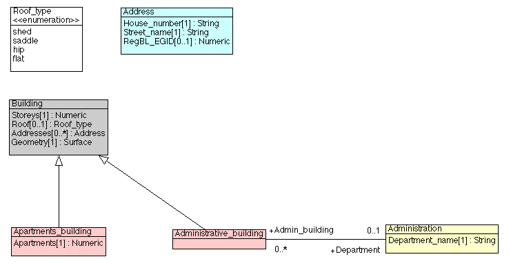UML-Diagramm Modell V1