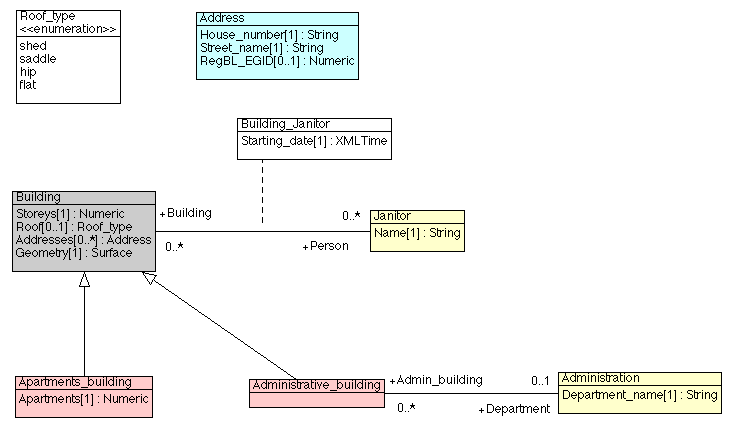 UML-Diagramm Modell V2